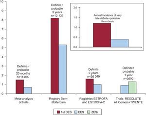 Comparison of the rates of thrombosis in first and second-generation drug-eluting stents. 1st DES, first-generation drug-eluting stents; EES, everolimus-eluting stent; ZESr, RESOLUTE zotarolimus-eluting stents. Reproduced with permission from de la Torre Hernández and Windecker35.