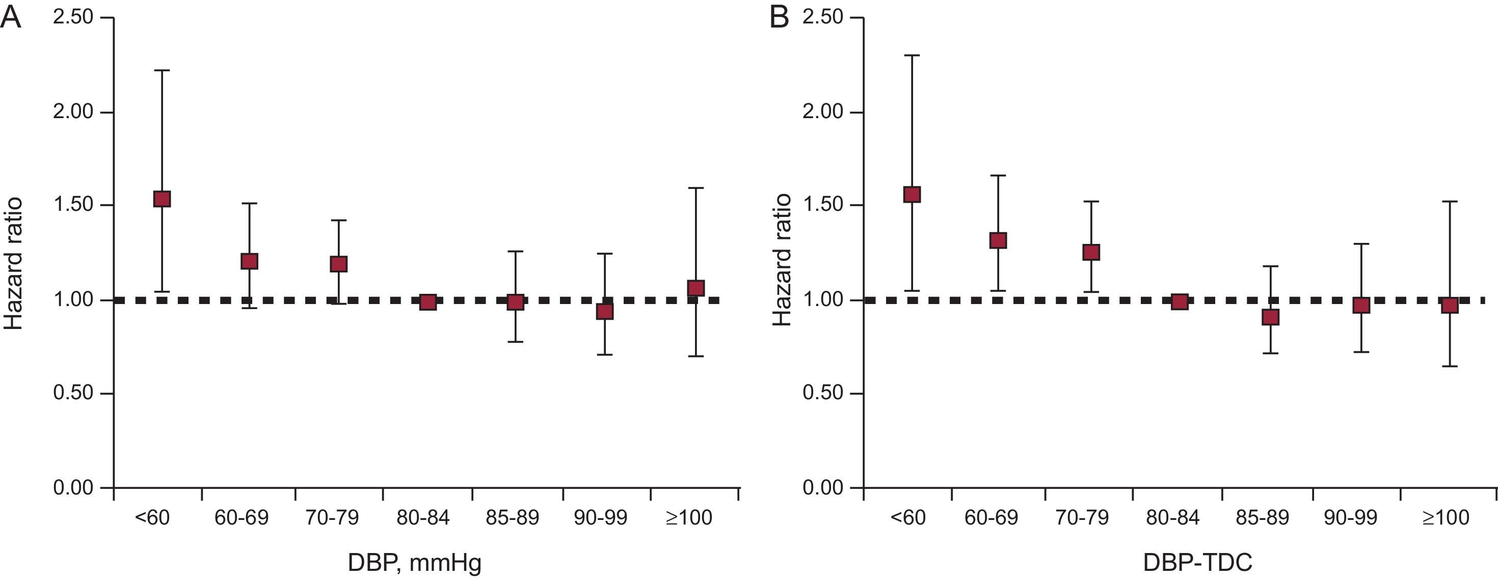 Association Between Blood Pressure and Mortality in a Spanish Cohort of ...