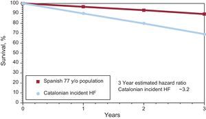 The survival for the general Spanish population at age 77 (www.mortality.org) is shown along with the observed survival for a new diagnosis of heart failure (incident) in a primary care clinic in Catalonia. The observed 3-year mortality was approximately 3.2 fold higher (31% vs 11%). HF, heart failure.