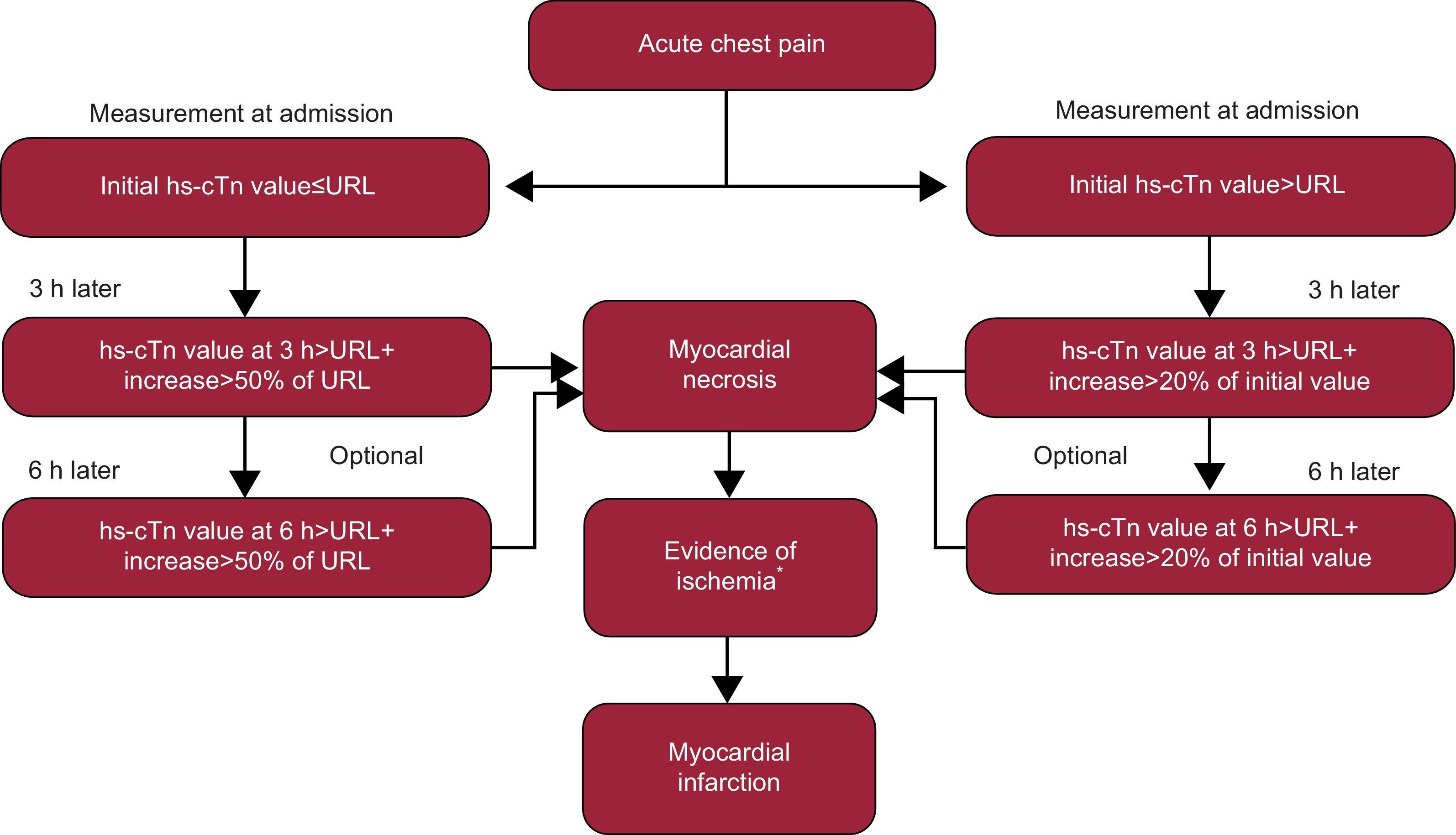 High-sensitivity Cardiac Troponin: From Theory to Clinical Practice ...