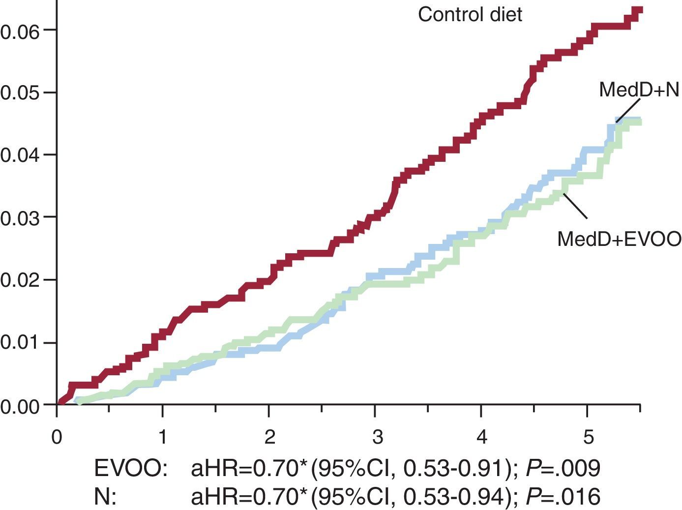 Mediterranean Diet and Cardiovascular Prevention | Revista Española de ...