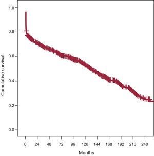 Actuarial survival curve of heart transplant patients from 1984.