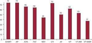 Number of electrophysiology laboratories participating in the Spanish catheter ablation registry that treat each of the substrates. AF, atrial fibrillation; AP, accessory pathways; AVN, atrioventricular node; AVNRT, atrioventricular nodal reentrant tachycardia; CTI, cavotricuspid isthmus; FAT, focal atrial tachycardia; IVT, idiopathic ventricular tachycardia; MAT, macroreentrant atrial tachycardia; VT-AMI, ventricular tachycardia associated with acute postinfarction myocardial scarring; VT-NAMI, ventricular tachycardia not associated with acute postinfarction myocardial scarring.