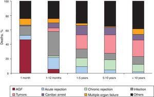 Causes of death by time post-transplantation. AGF, acute graft failure.