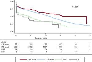 Comparison between survival curves of first transplantations in patients older and younger than 16 years, patients with retransplantations, and heart-lung transplantations. HLT, heart-lung transplantation; HRT, heart retransplantation.