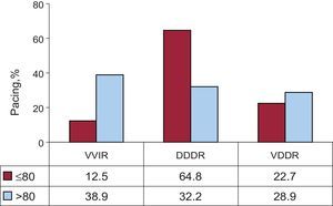 Pacing modes in atrioventricular block by age group (cutoff point at 80 years) in 2012. DDDR, sequential pacing with 2 Leads; VDDR, sequential pacing with a single lead; VVIR, single-chamber ventricular pacing.
