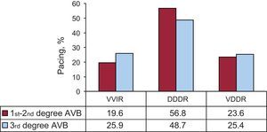 Distribution of pacing modes by degree of atrioventricular block in 2012 AVB, atrioventricular block. DDDR, sequential pacing with 2 Leads; VDDR, sequential pacing with a single lead; VVIR, single-chamber ventricular pacing.