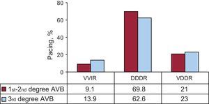Pacing modes by degree of atrioventricular block in patients aged 80 years or less in 2012. AVB, atrioventricular block. DDDR, sequential pacing with 2 Leads; VDDR, sequential pacing with a single lead; VVIR, single-chamber ventricular pacing.