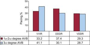 Pacing modes by degree of atrioventricular block in patients older than 80 years in 2012. AVB, atrioventricular block. DDDR, sequential pacing with 2 Leads; VDDR, sequential pacing with a single lead; VVIR, single-chamber ventricular pacing.