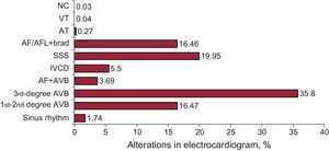 Incidences of electrocardiographic abnormalities prior to implantation in 2012. AF+AVB, atrial fibrillation with atrioventricular block; AF/AFL+brad, atrial fibrillation or atrial flutter with slow ventricular response; AT, atrial tachycardia; AVB, atrioventricular block; IVCD, intraventricular conduction disturbance; NC, not coded; SSS, sick sinus syndrome; VT, ventricular tachycardia.