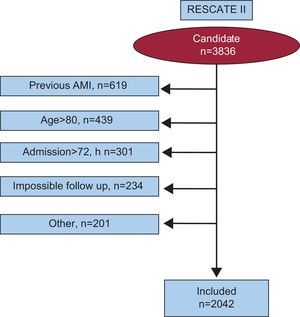 Flowchart of registered and included patients in the RESCATE II Registry. AMI, acute myocardial infarction.