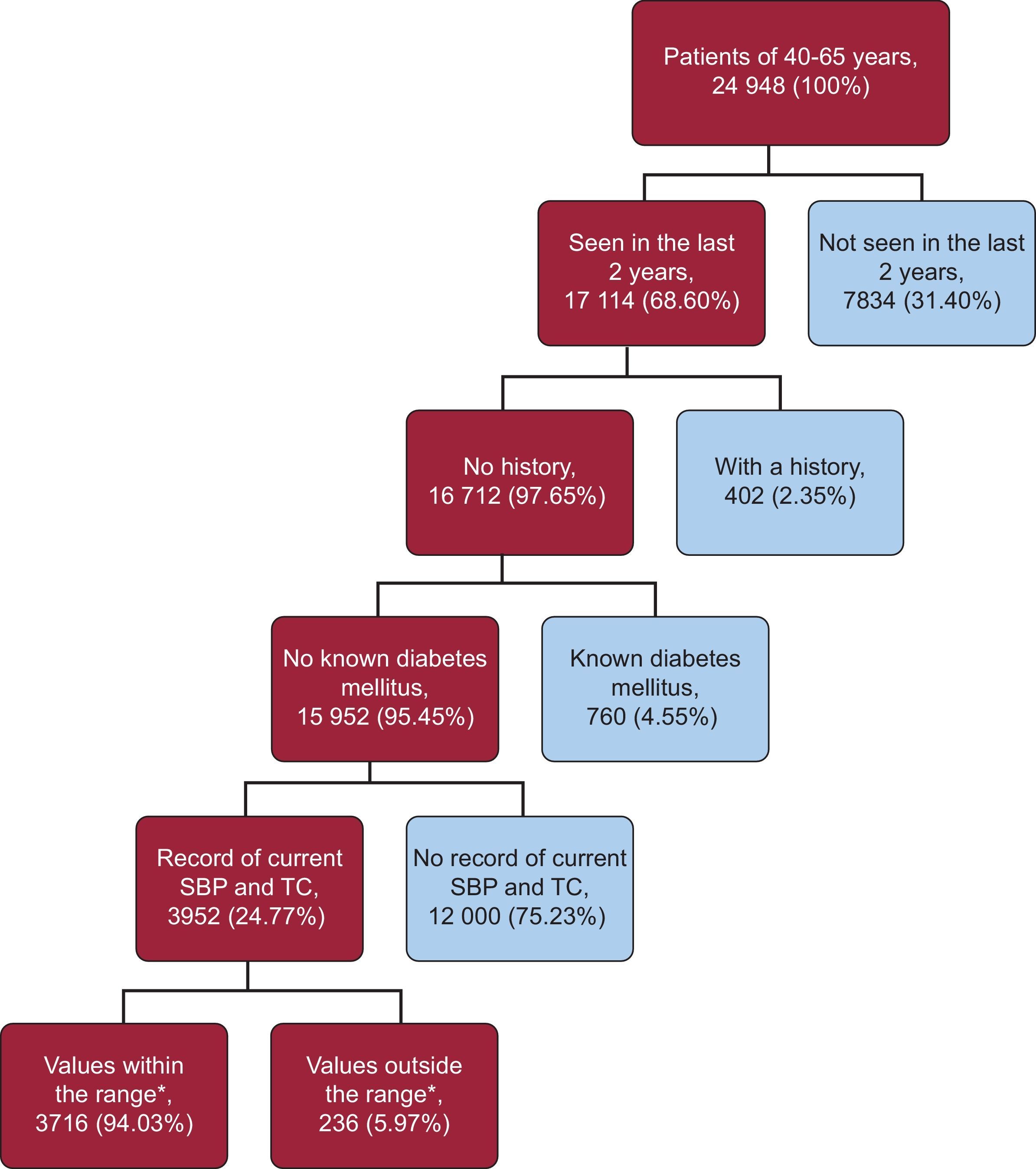 Impact of Using Different SCORE Tables for Estimating Cardiovascular ...
