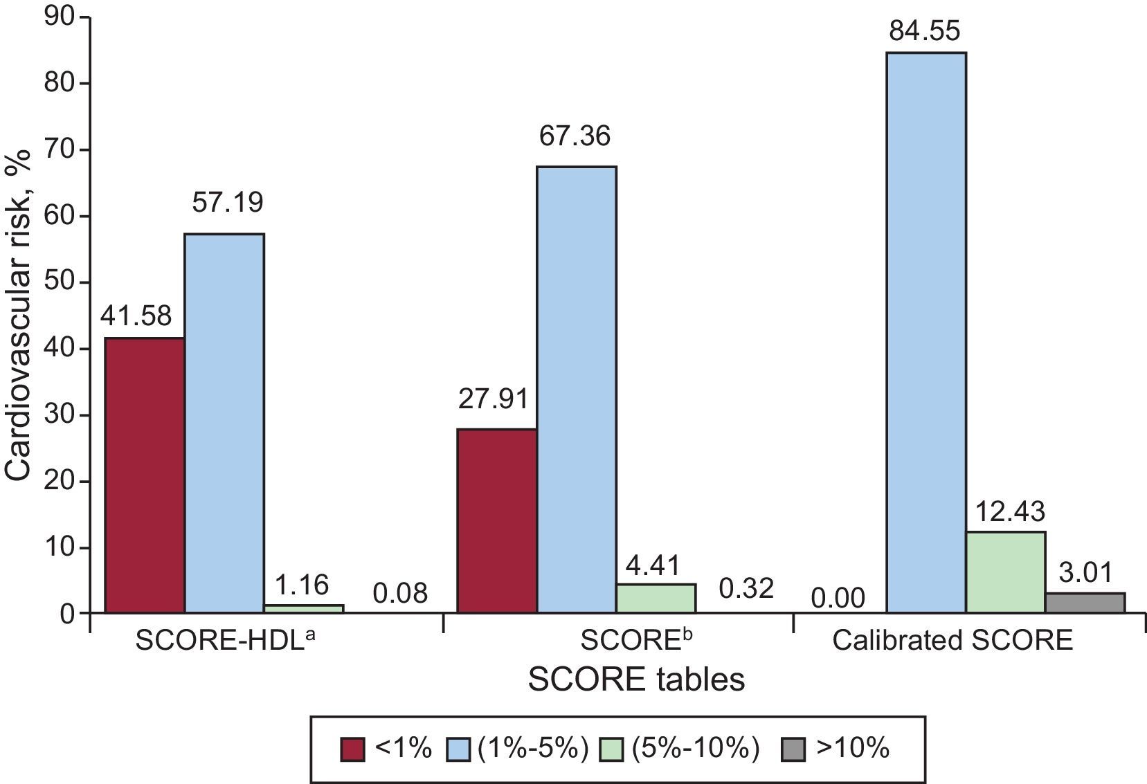 Impact of Using Different SCORE Tables for Estimating Cardiovascular ...
