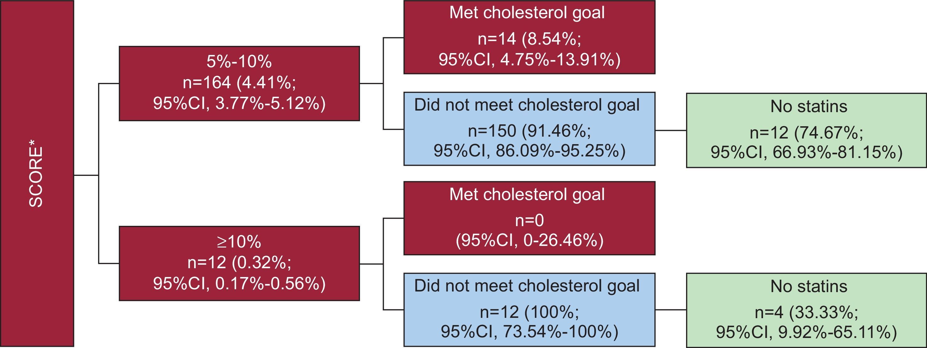 S Score Cv Risk Table Impact of Using Different SCORE Tables for Estimating Cardiovascular Risk