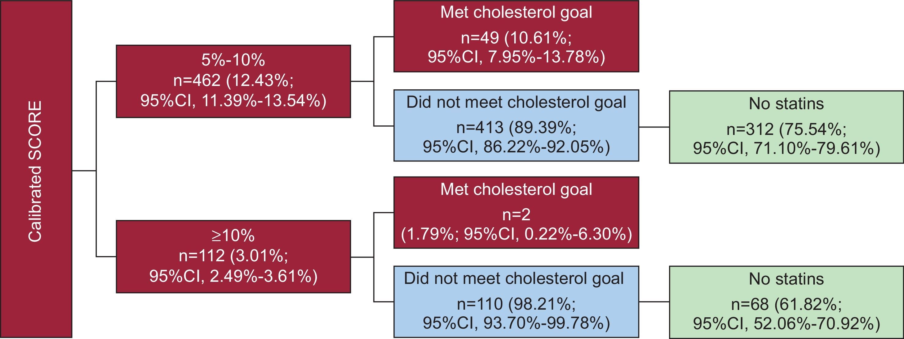 Impact of Using Different SCORE Tables for Estimating Cardiovascular ...