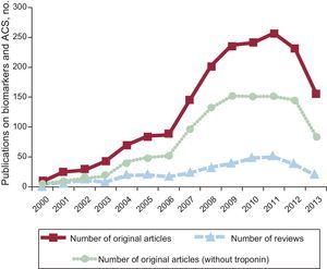 PubMed search results, 2000 to 2013 (2013 actual through October 31; estimated for 12 months), for the combined search terms “biomarker” and “acute coronary syndrome”. Total number of published original articles (solid line, squares), total articles without troponin as one of the biomarkers (dotted line, circles), and total number of review articles (dashed line, triangles). ACS: acute coronary syndrome.
