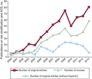 PubMed search results, 2000-2013 (2013 actual through October 31; estimated for 12 months), for the search terms “risk stratification” and “acute coronary syndrome”. Total number of published original articles (solid line, squares), total articles without troponin as one of the biomarkers (dotted line, circles), and total number of review articles (dashed line, triangles). ACS: acute coronary syndrome.