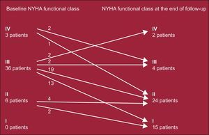 Changes in New York Heart Association functional class pre-percutaneous transluminal septal ablation to the end of follow-up. NYHA, New York Heart Association.