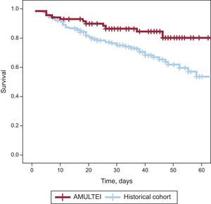 Kaplan-Meier survival curves for each cohort. AMULTEI, Alerta Multidisciplinaria en Endocarditis Infecciosa (Multidisciplinary Alert in Infective Endocarditis).
