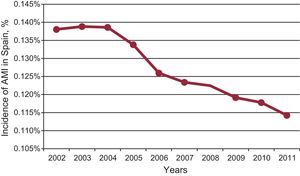 Evolution of the incidence of acute myocardial infarction during the period 2002-2011. In the context of a general downward trend, the decline between 2005-2006 and 2010-2011, when the two anti-smoking laws came into effect, is quite remarkable. AMI, acute myocardial infarction.