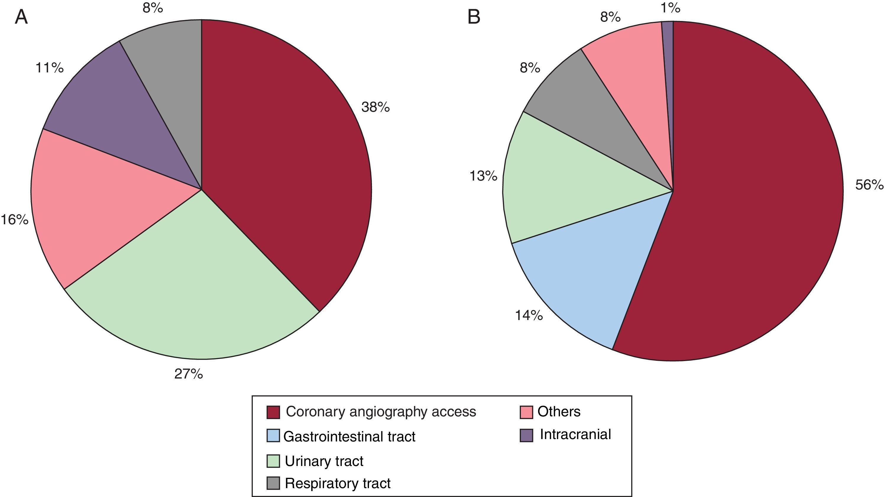 Efficacy of Bleeding Risk Scores in Elderly Patients with Acute ...