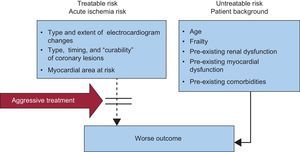 Risk stratification in acute coronary syndrome. A distinction should be made between treatable and untreatable risk. Aggressive pharmacoinvasive intervention may reduce the prognostic impact of the acute ischemic burden, whereas untreatable-risk variables increase the risk of iatrogenic damage.