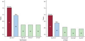 A comparison of mean population ages in the contemporary BLITZ 4 registry of acute coronary syndrome in the Italian coronary care units and the guideline-generating trials for ST-segment elevation myocardial infarction and non—ST-segment elevation acute coronary syndrome. Randomized trials have enrolled patient populations much younger than those observed in clinical practice. NSTEACS, non–ST-segment elevation acute coronary syndrome; STEMI, ST-segment elevation myocardial infarction. Reproduced with permission from Savonitto.7