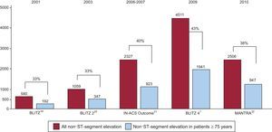 Proportions of patients aged ≥ 75 years in Italian registries of non–ST-segment elevation acute coronary syndrome from year 2001 to 2010.