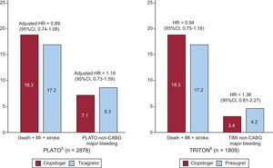 Rates of cardiovascular death, nonfatal myocardial re-infarction, nonfatal stroke, and major bleeding within the follow-up period in patients aged ≥ 75 years enrolled in the PLATO5 and TRITON-TIMI 386 trials. Note that: a) the mean length of follow-up was 9.2 months in the PLATO trial, compared to 14.5 months in TRITON-TIMI 38, and; b) the definitions of bleeding were different. Comparison between treatment risk rate is expressed as hazard ratio in TRITON and adjusted hazard ratio in PLATO. 95%CI, 95% confidence interval; CABG, coronary artery bypass graft; HR, hazard ratio; MI, myocardial infarction; TIMI, Thrombolysis In Myocardial Infarction. Reproduced with permission from Savonitto.7