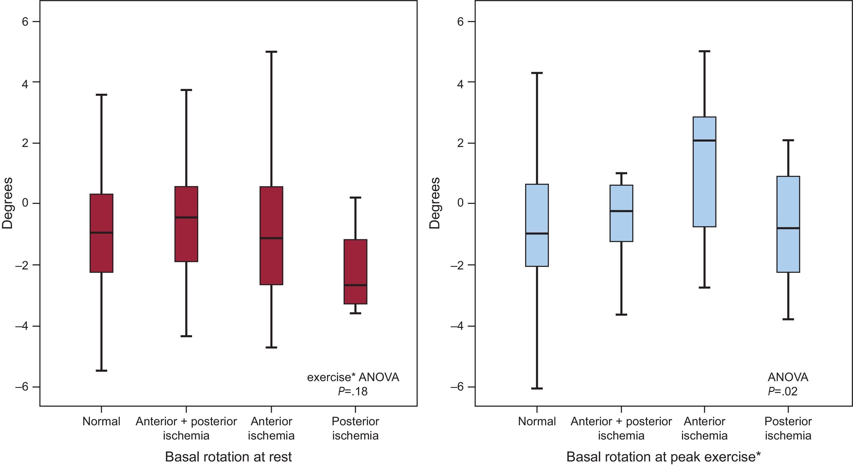 Left Ventricular Torsion During Exercise in Patients With and Without ...
