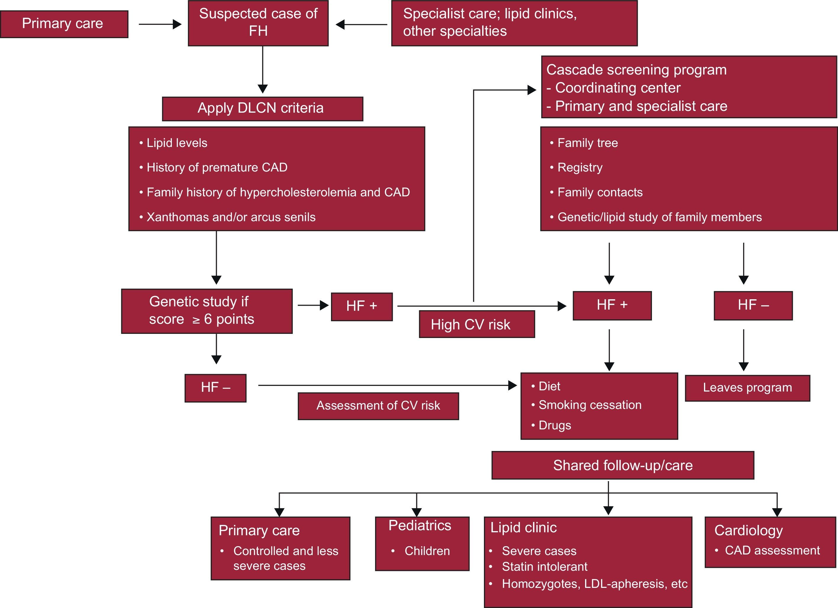 Dutch Scoring System Dutch Score Familial Hypercholesterolemia – VCUPC