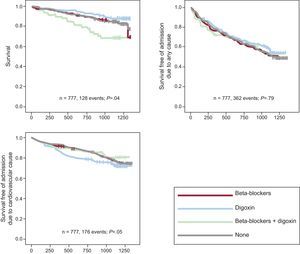 Kaplan–Meier curves for all-cause mortality, admission due to any cause and admission due to cardiovascular causes based on digoxin use at baseline in the general population.