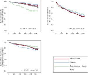 Kaplan–Meier curves for all-cause mortality, admission due to any cause, and admission due to cardiovascular causes based on digoxin use at baseline in the subgroup of patients without heart failure.