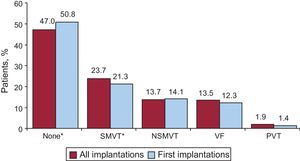 Distribution of arrhythmias prompting device implantation (first implantations and all implantations). NSMVT, nonsustained monomorphic ventricular tachycardia; PVT, polymorphic ventricular tachycardia; SMVT, sustained monomorphic ventricular tachycardia; VF, ventricular fibrillation. *P<.001.