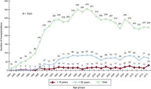 Total number of heart transplantations per year (1984-2013) and by age group.