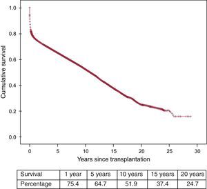 Survival curve for the entire time series.