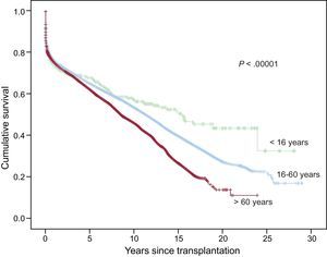 Comparison between survival curves according to age at the time of transplantation (< 16 years, 16-60 years, > 60 years).