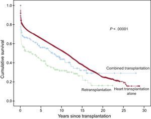 Comparison between survival curves for cardiac graft alone, heart transplantation combined with kidney, liver, or lung transplantation, and heart retransplantation.