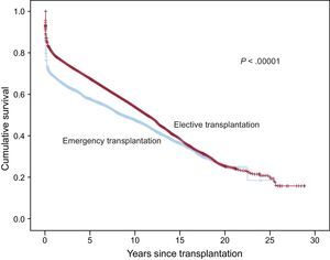 Comparison between survival curves for elective and emergency transplantations.