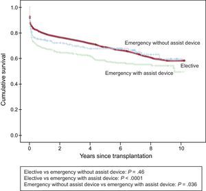 Comparison between survival curves for elective transplantations, emergency transplantations without ventricular assist devices, and emergency transplantations with ventricular assist devices.
