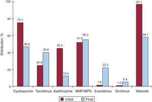 Initial and maintenance immunosuppression in the entire time series (1984-2013). Variations according to type of drug: at start of transplantation and at the end of follow-up. MMF, mycophenolate mofetil; MPS, mycophenolate sodium.
