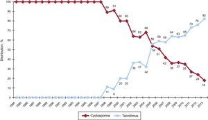 Variations in the use of calcineurin inhibitors (cyclosporine and tacrolimus) in initial immunosuppression in the overall sample (1984-2013).