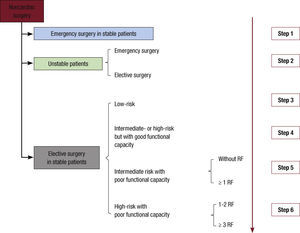 Preoperative assessment before noncardiac surgery. Unstable patients are defined as those with unstable angina or a recent myocardial infarction with residual ischemia or significant arrhythmias, or symptomatic valvular disease. Stable patients are defined as those with none of these conditions. RF: risk factors (ischemic heart disease, heart failure, stroke, kidney dysfunction with creatinine > 2 mg/dL, and diabetes mellitus type 1). Step 1: proceed to surgery, maintaining beta-blockade and statin therapy, if started. Step 2: in emergency surgery, urgent revascularization may be advisable, if clinically indicated (II aC); if surgery if elective, ECG (I C), echocardiography (I C), and coronary revascularization may be advisable, if clinically indicated (I A). Step 3: if the patient has no risk factors, proceed to surgery; if the patient has 1 or more risk factors, an ECG can reasonably be performed (IIb C) and in coronary patients statins could be initiated previously (IIa B) and, more questionably, beta-blockers (IIb B). Step 4: procedure to surgery; in coronary patients, statins may be started previously (IIaB) and more questionably beta-blockers (IIbB). Step 5: if the patient has no risk factors, proceed to surgery; ECG can reasonably be performed (IIb C), and if the patient has coronary disease, statins can be started previously (IIa B) and more questionably beta-blockers (IIb B); if the patient has 1 or more risk factors, an ECG is mandatory (I C), and if the patient has coronary disease, statins may be started previously (IIa B) and more questionably beta-blockers (IIb B); ischemia testing is questionable (IIb C). Step 6: if the patient has 1 or 2 risk factors, ECG is mandatory (I C), while echocardiography is questionable (IIb C), as are imaging tests for ischemia imaging (IIb B); if the patient has more than 2 risk factors, ECG is mandatory (I C), as is imaging testing for ischemia (I C) while EGC use is questionable (IIb C); in coronary patients, statins can be started before surgery (IIa B) while preoperative beta-blockade is more questionable (IIb B); coronary revascularization surgery before noncardiac surgery is questionable (IIb B).