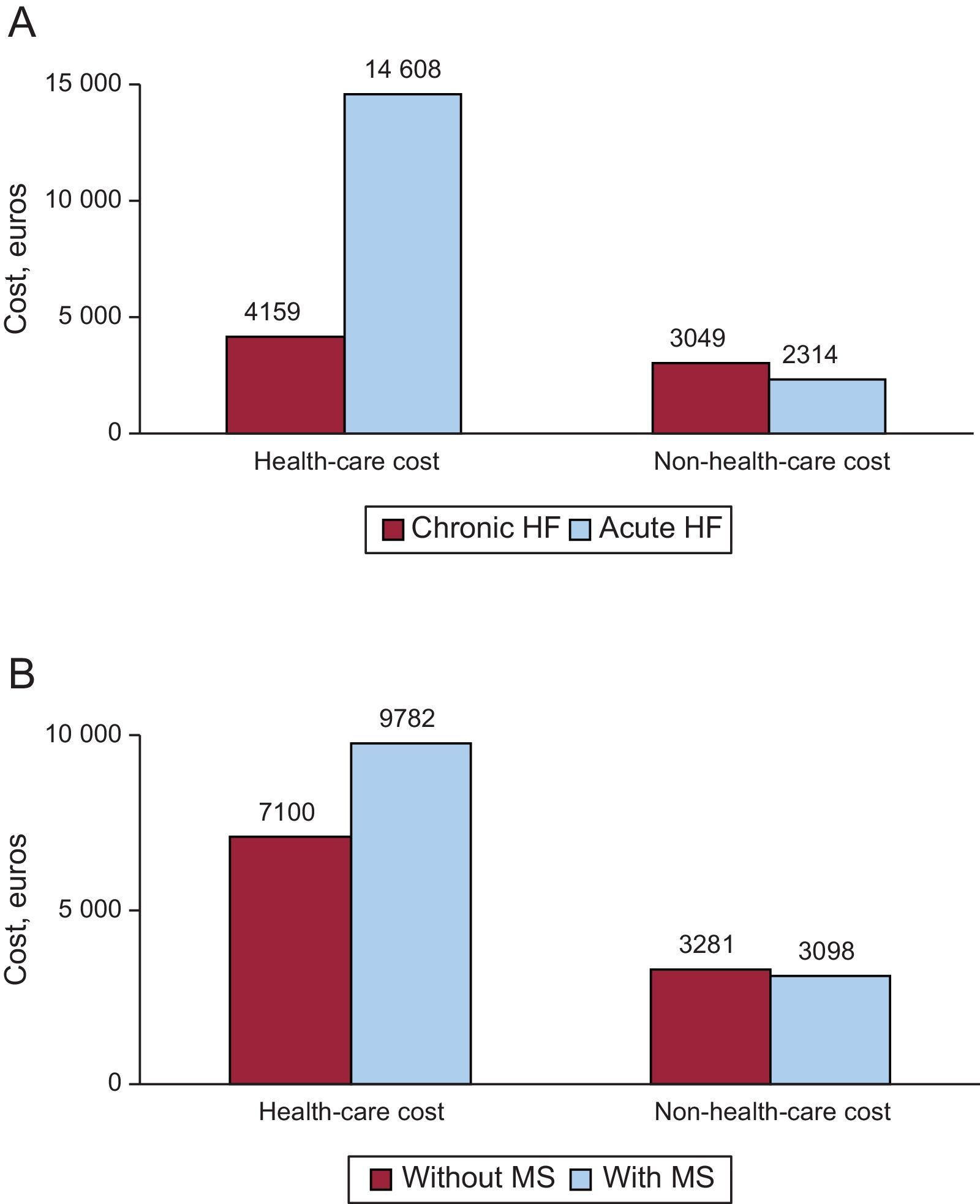Economic Impact of Heart Failure According to the Effects of Kidney ...