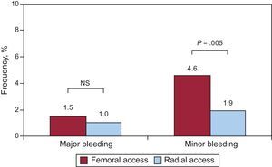 Percentages of major and minor bleeding complications by femoral vs radial access. NS, not significant.