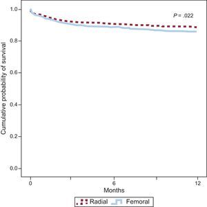 Probability of event-free survival of the primary composite end point by femoral vs radial access.