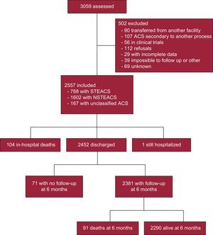 Patient inclusion and follow-up flow chart. ACS, acute coronary syndrome; NSTEACS, non–ST-segment elevation acute coronary syndrome; STEACS, ST-segment elevation acute coronary syndrome.