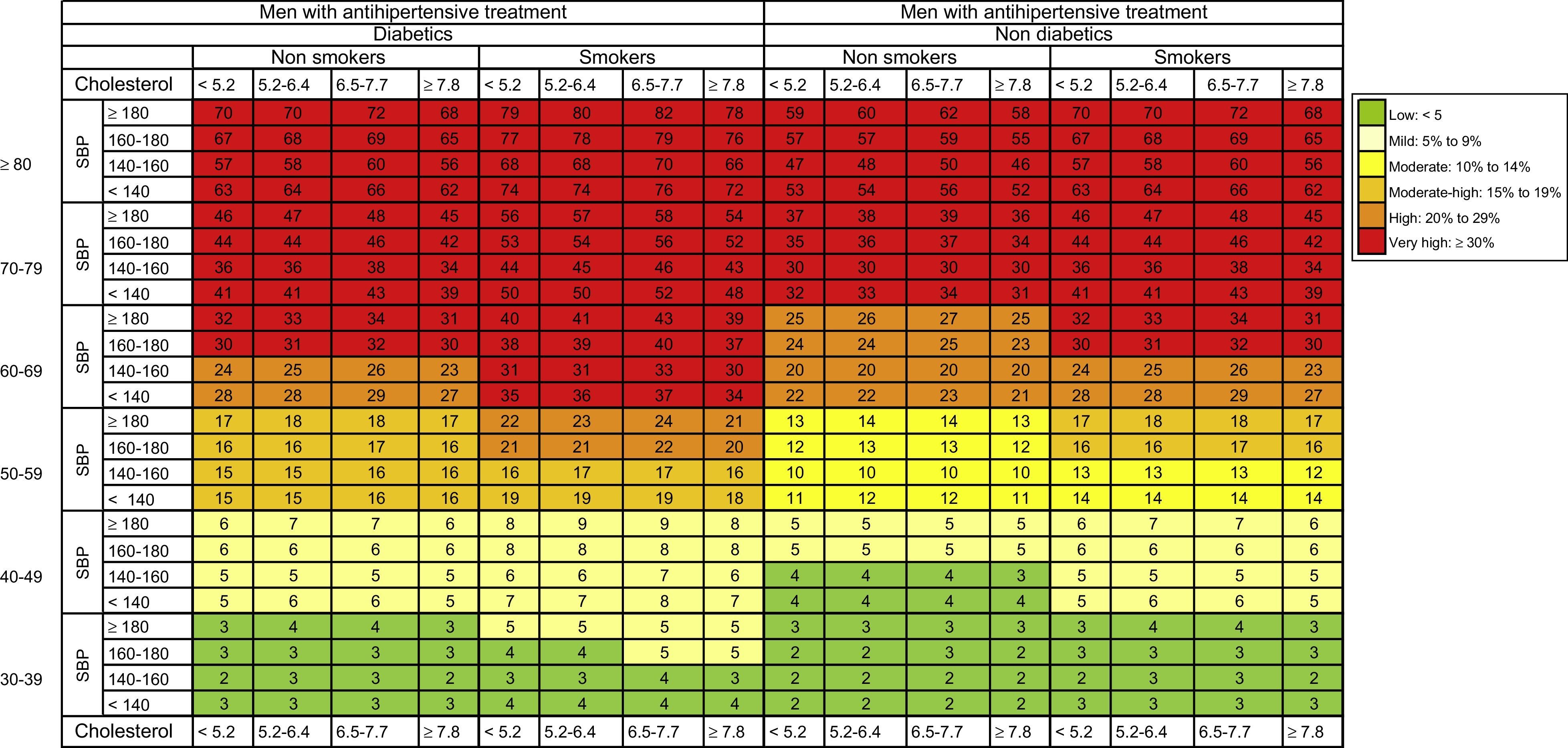 The ERICE-score: the New Native Cardiovascular Score for the Low-risk ...