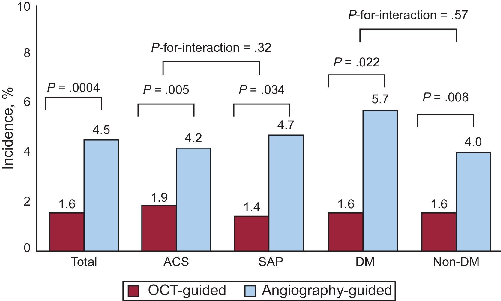 Randomized Comparison of Stent Strut Coverage Following Angiography- or ...