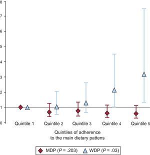 Odds ratio and 95% confidence interval for low high-density lipoprotein cholesterol levels across quintiles of adherence to the main dietary patterns. MDP, Mediterranean dietary pattern; WDP, Western dietary pattern.
